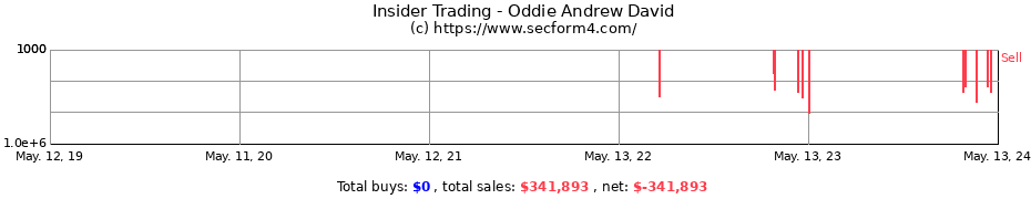 Insider Trading Transactions for Oddie Andrew David