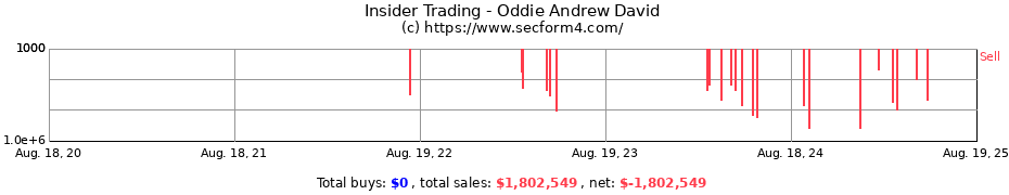 Insider Trading Transactions for Oddie Andrew David