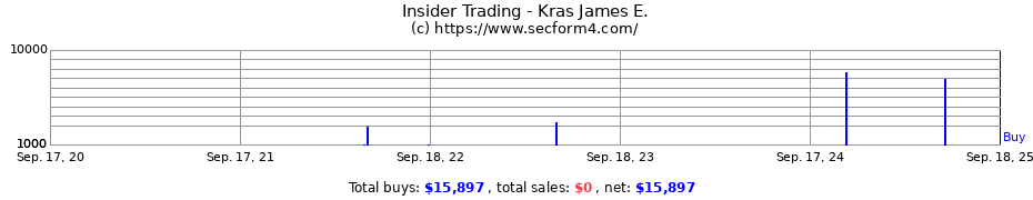 Insider Trading Transactions for Kras James E.