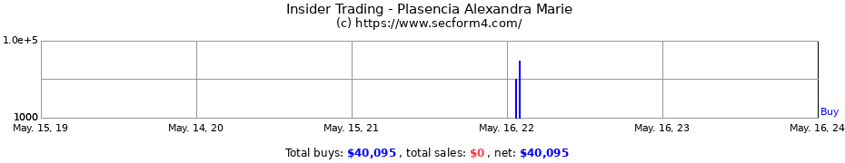 Insider Trading Transactions for Plasencia Alexandra Marie