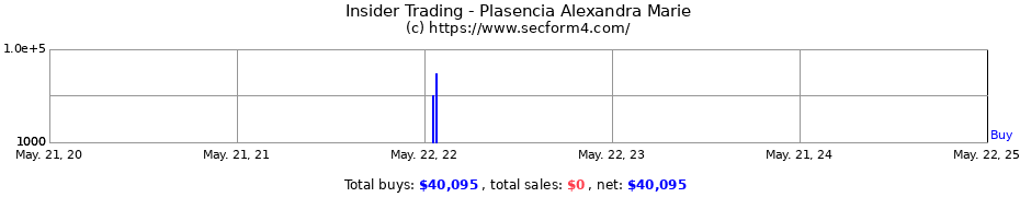 Insider Trading Transactions for Plasencia Alexandra Marie