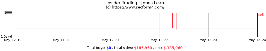 Insider Trading Transactions for Jones Leah