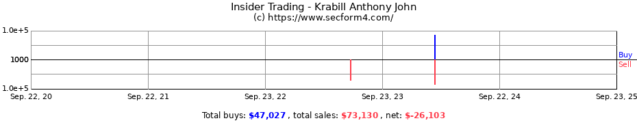 Insider Trading Transactions for Krabill Anthony John