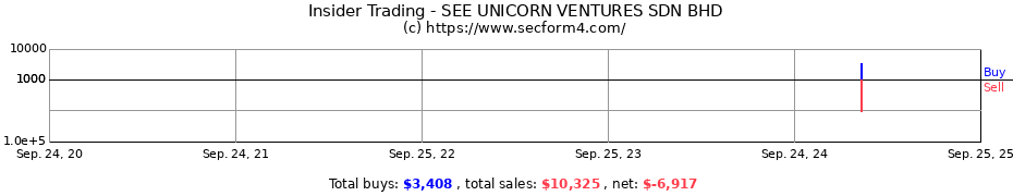 Insider Trading Transactions for SEE UNICORN VENTURES SDN BHD