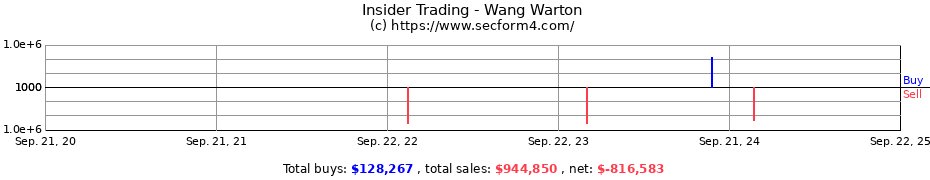 Insider Trading Transactions for Wang Warton