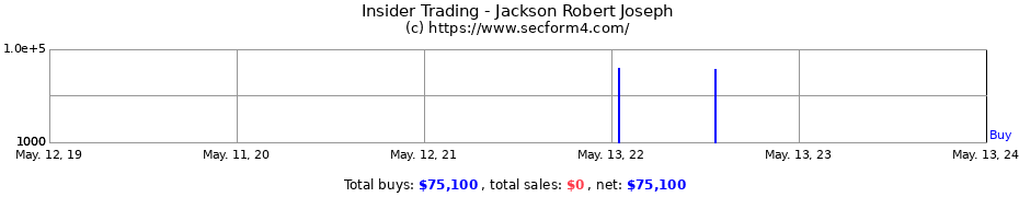 Insider Trading Transactions for Jackson Robert Joseph
