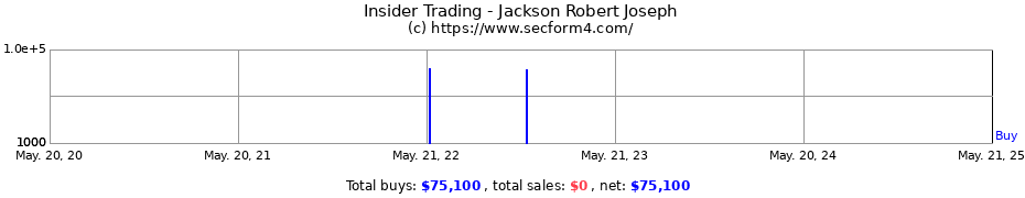 Insider Trading Transactions for Jackson Robert Joseph