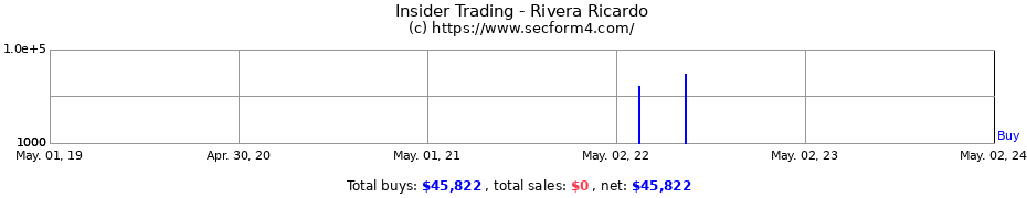 Insider Trading Transactions for Rivera Ricardo
