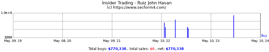 Insider Trading Transactions for Ruiz John Hasan