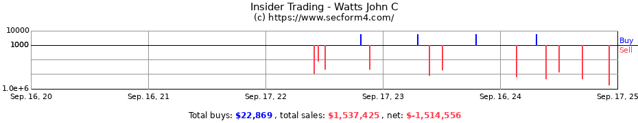 Insider Trading Transactions for Watts John C