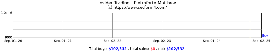 Insider Trading Transactions for Pietroforte Matthew