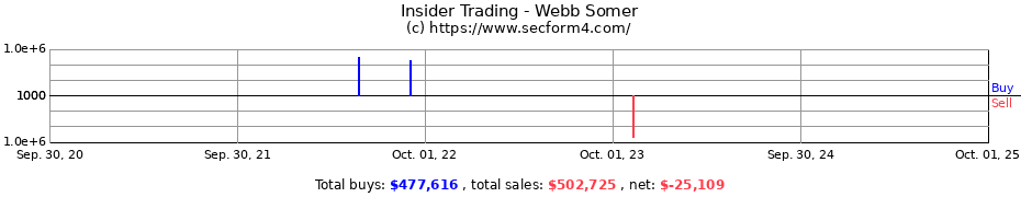 Insider Trading Transactions for Webb Somer