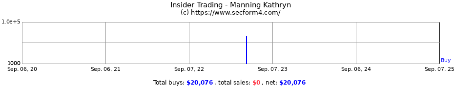 Insider Trading Transactions for Manning Kathryn