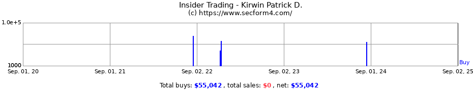 Insider Trading Transactions for Kirwin Patrick D.