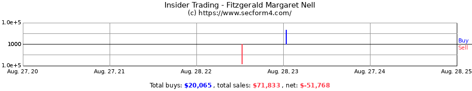 Insider Trading Transactions for Fitzgerald Margaret Nell