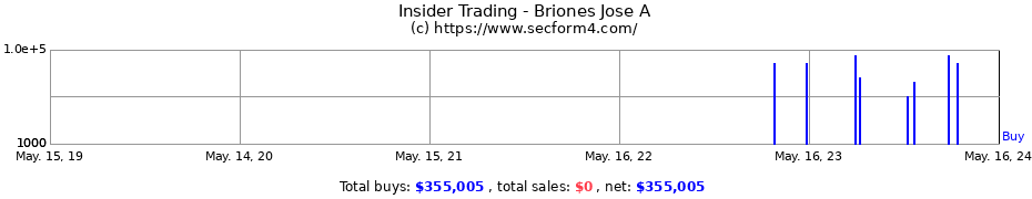 Insider Trading Transactions for Briones Jose A