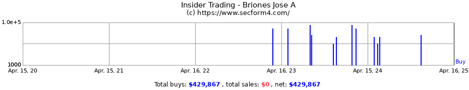 Insider Trading Transactions for Briones Jose A