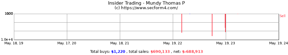 Insider Trading Transactions for Mundy Thomas P