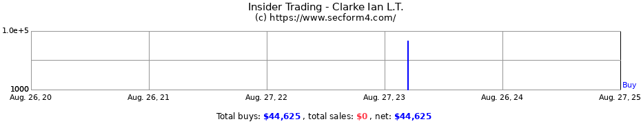 Insider Trading Transactions for Clarke Ian L.T.