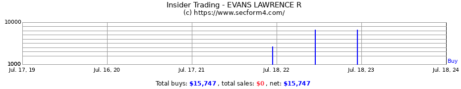Insider Trading Transactions for EVANS LAWRENCE R