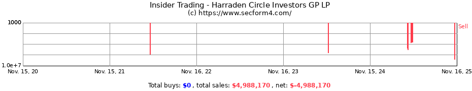 Insider Trading Transactions for Harraden Circle Investors GP LP