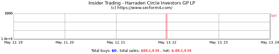 Insider Trading Transactions for Harraden Circle Investors GP LP
