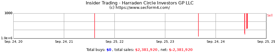 Insider Trading Transactions for Harraden Circle Investors GP LLC