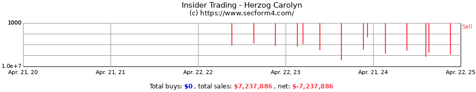 Insider Trading Transactions for Herzog Carolyn