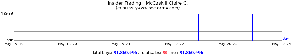 Insider Trading Transactions for McCaskill Claire C.