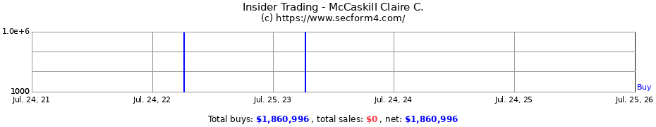 Insider Trading Transactions for McCaskill Claire C.