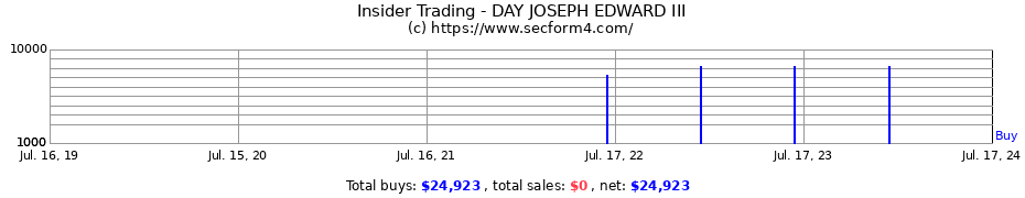 Insider Trading Transactions for DAY JOSEPH EDWARD III