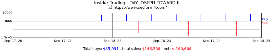 Insider Trading Transactions for DAY JOSEPH EDWARD III