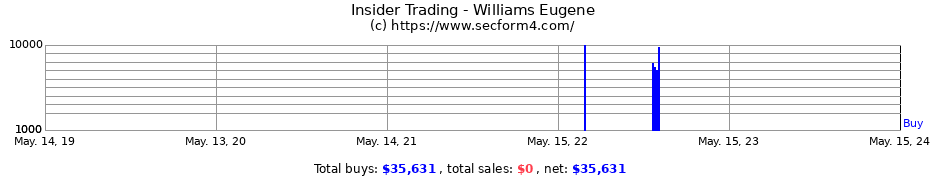 Insider Trading Transactions for Williams Eugene