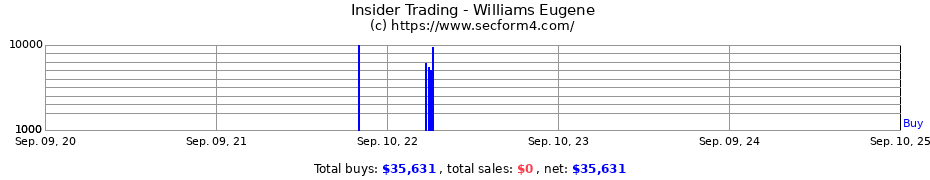 Insider Trading Transactions for Williams Eugene