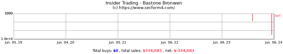 Insider Trading Transactions for Bastone Bronwen