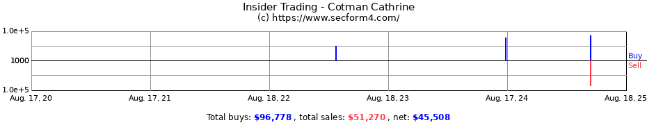 Insider Trading Transactions for Cotman Cathrine