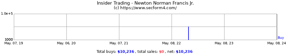 Insider Trading Transactions for Newton Norman Francis Jr.