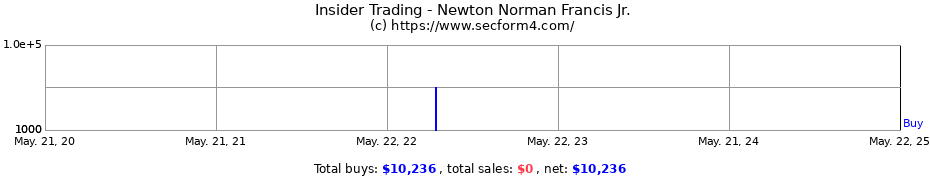Insider Trading Transactions for Newton Norman Francis Jr.