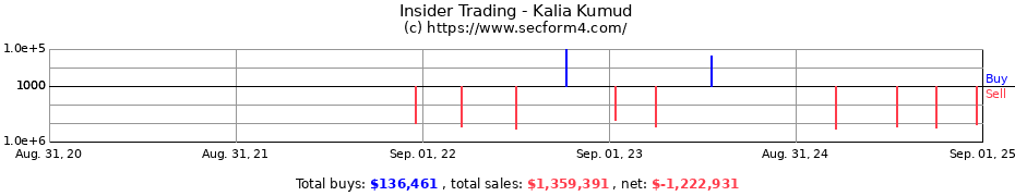 Insider Trading Transactions for Kalia Kumud