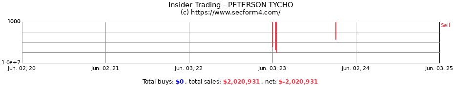 Insider Trading Transactions for PETERSON TYCHO