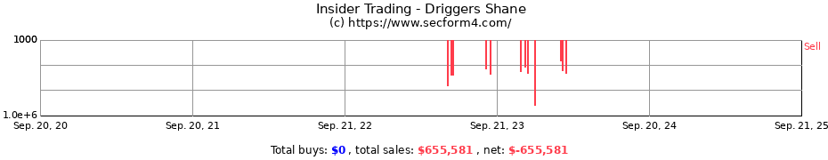 Insider Trading Transactions for Driggers Shane