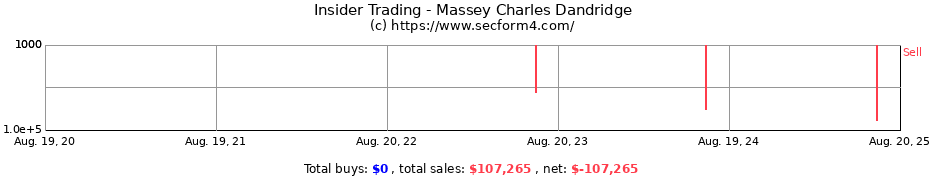 Insider Trading Transactions for Massey Charles Dandridge