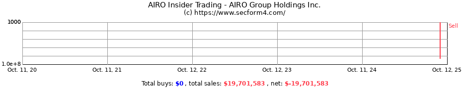 Insider Trading Transactions for AIRO Group Holdings Inc.