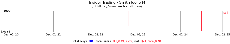 Insider Trading Transactions for Smith Joelle M