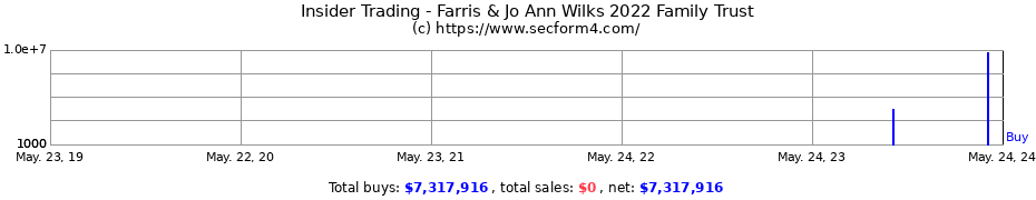 Insider Trading Transactions for Farris & Jo Ann Wilks 2022 Family Trust