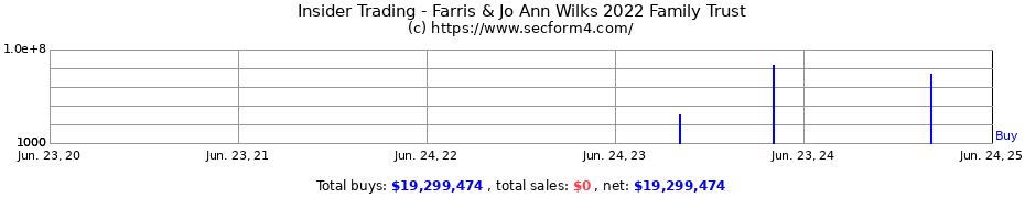 Insider Trading Transactions for Farris & Jo Ann Wilks 2022 Family Trust