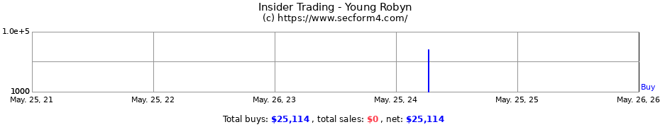 Insider Trading Transactions for Young Robyn