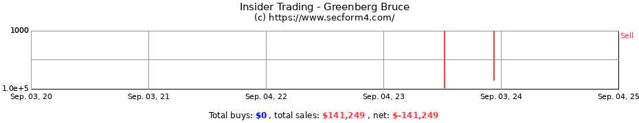 Insider Trading Transactions for Greenberg Bruce