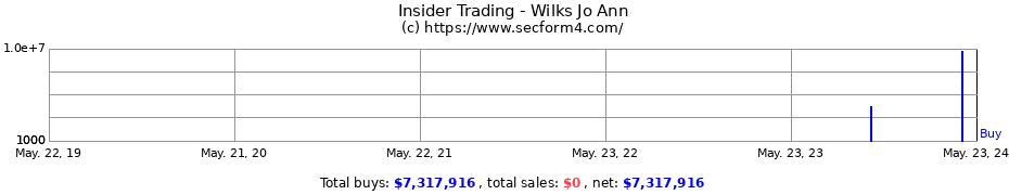 Insider Trading Transactions for Wilks Jo Ann