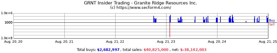 Insider Trading Transactions for Granite Ridge Resources Inc.